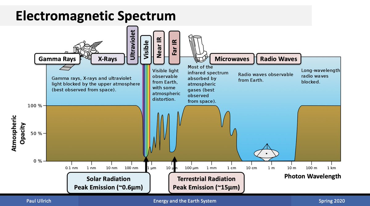 Can your students explain why the smoky East-coast sky is orange? Back in Sept 2020 when SF skies turned orange, we pivoted to modeling it in freshman physics, using data from <a href="/paullric/">Paul Ullrich</a> of <a href="/ucdavis/">UC Davis</a>.  Phenomena-based science for relevancy &amp; authentic learning #Iteachphysics #ngss