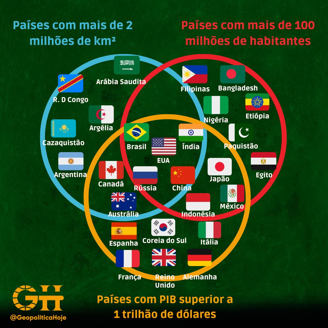 GeopoliticaHoj's tweet image. Brasil 🇧🇷, Rússia 🇷🇺, China 🇨🇳, Índia 🇮🇳 e EUA 🇺🇸 fazem parte do seleto grupo de países com grandes territórios, grandes populações e grandes economias.