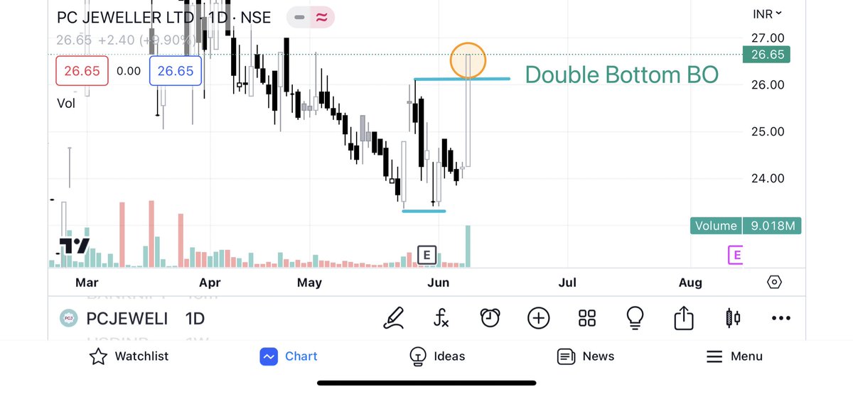 PC Jeweller, the stock has given double bottom BO  with good volume keep on radar!

@nakulvibhor @kuttrapali26 @PAlearner @Stocktwit_IN @caniravkaria @intradaygeeks @rachitpjain @mystock_myview @Rishikesh_ADX @chartmojo  @Breakoutrade94 @Anshi_________ @nishkumar1977