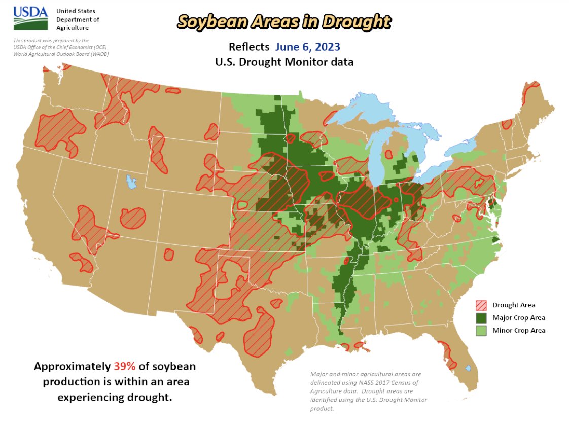 FarmPolicy's tweet image. Approximately 39% of #soybean🌱production is within an area experiencing #drought.