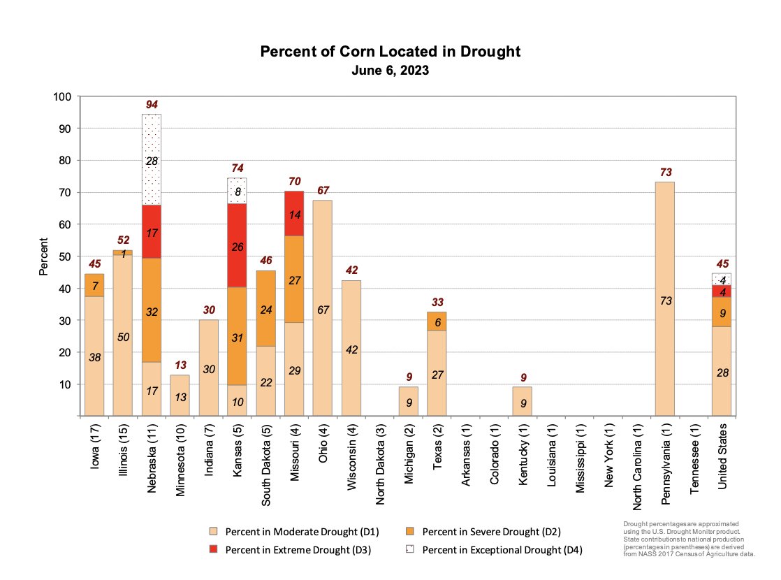FarmPolicy's tweet image. Percent of #Corn🌽 Located in #Drought