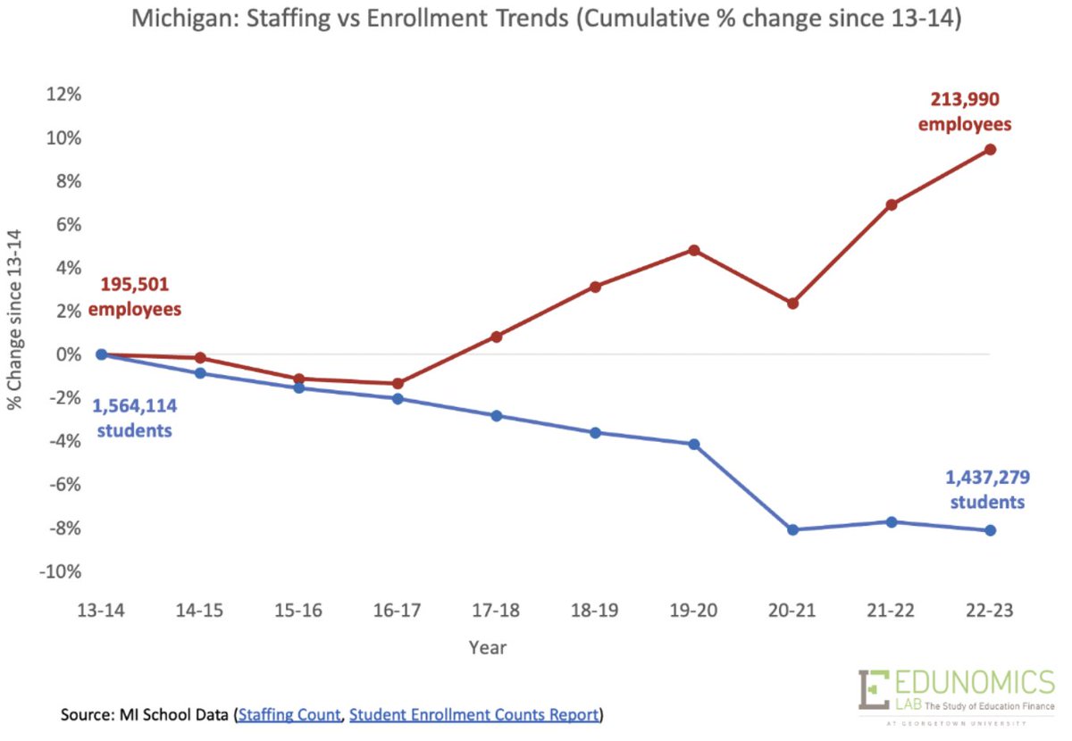 Marguerite Roza (@margueriteroza) on Twitter photo School districts have been staffing up as enrollment has been falling. With ESSER ending, the labor market is about to flip.
<a href="/K_M_Silberstein/">Katie Silberstein</a> and I warn that there will be fewer jobs as districts begin to rightsize.
the74million.org/article/educat… School districts have been staffing up as enrollment has been falling. With ESSER ending, the labor market is about to flip.
<a href="/K_M_Silberstein/">Katie Silberstein</a> and I warn that there will be fewer jobs as districts begin to rightsize.
the74million.org/article/educat…