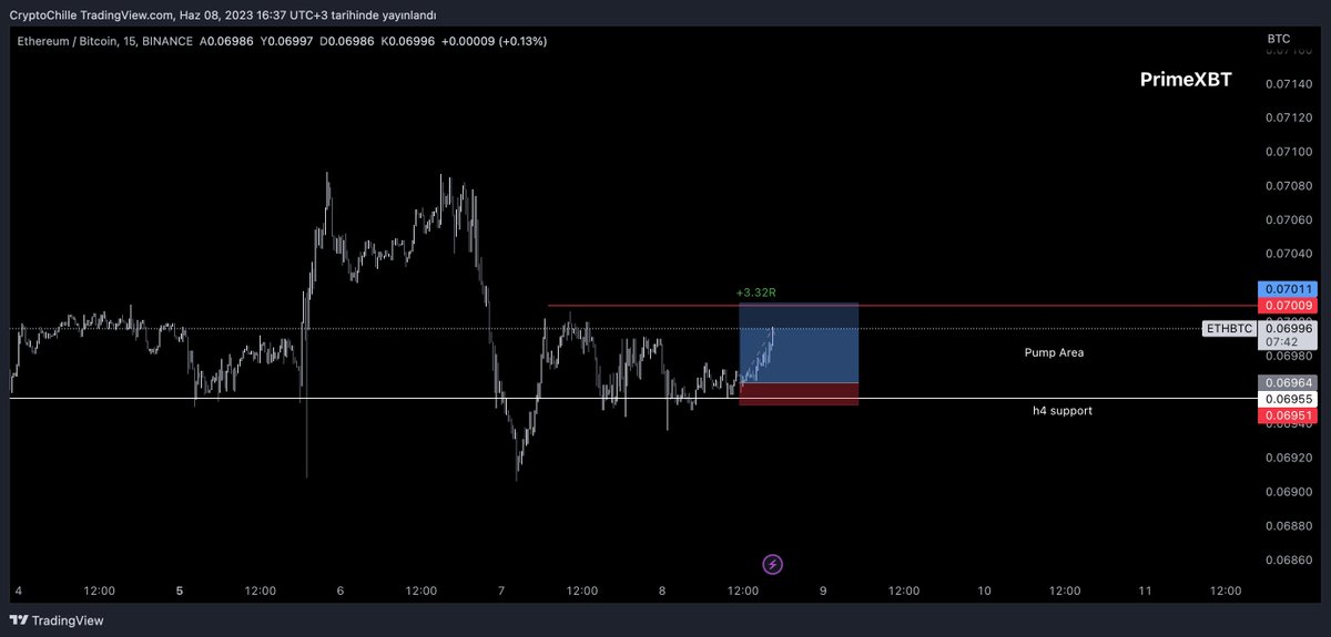 $ETHBTC update.

+3.32R
ethusd tarafında da aynı hareketi erkenden yapmış olsa hoş olacaktı.. beklemeyi sevmem.