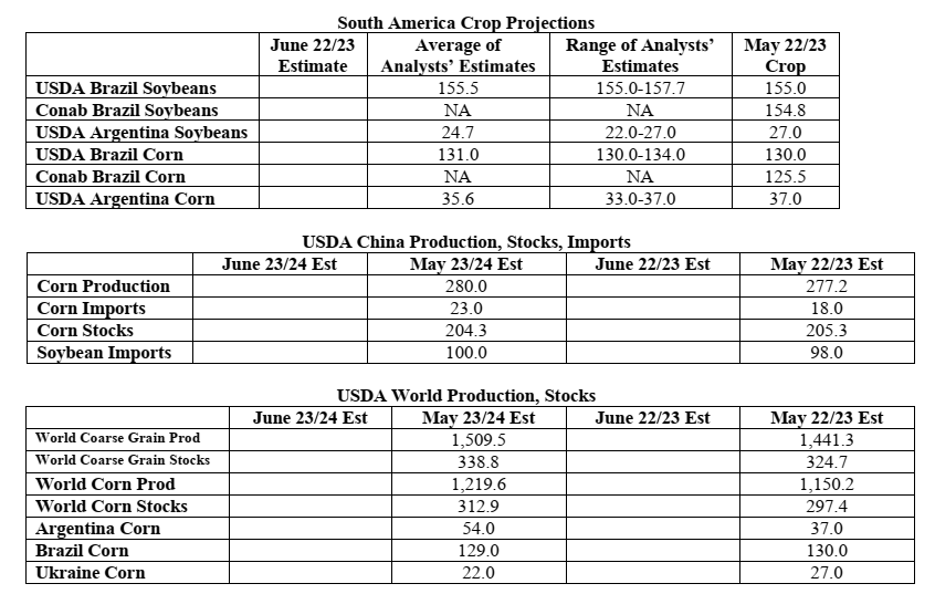 Ryan l griess on twitter wasde report estimates and ranges report is