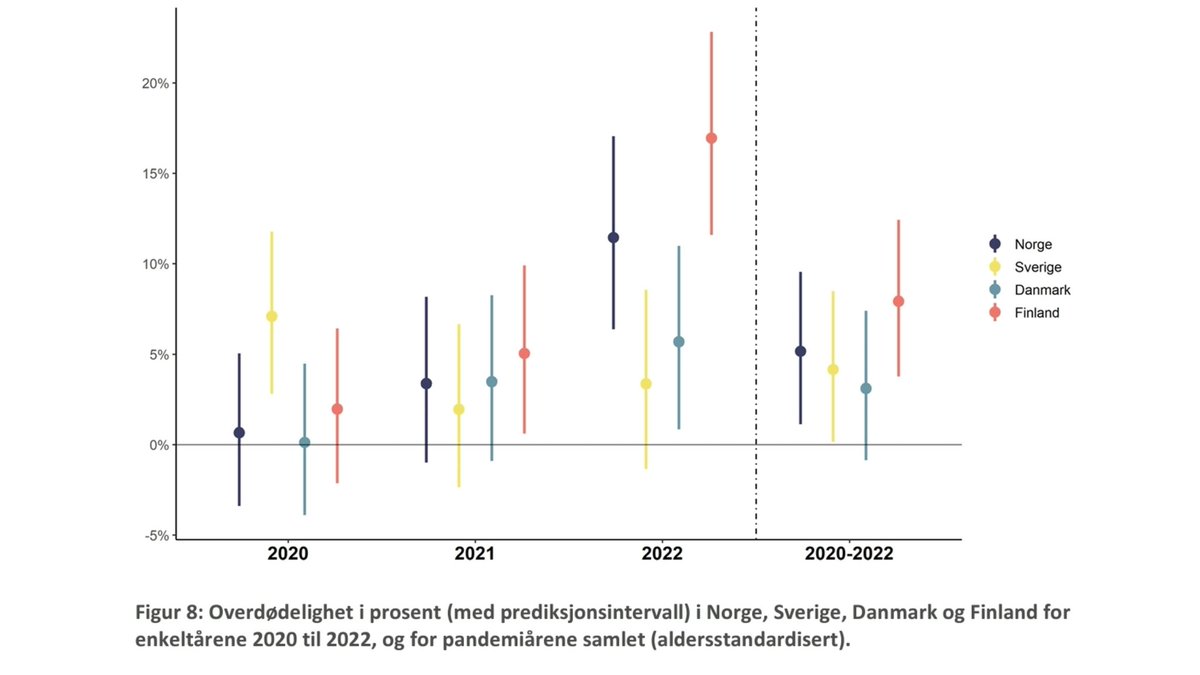 Procentuell överdödlighet i Skandinavien under pandemin.

Norska motsvarigheten till folkhälsomyndigheten, FHI, har släppt en rapport i dagarna och här blev deras uträkning.

Sverige högst 2020, sen lägst under 2021 &amp; 2022. Totalt sett lika mellan länderna
fhi.no/publ/2023/dode…