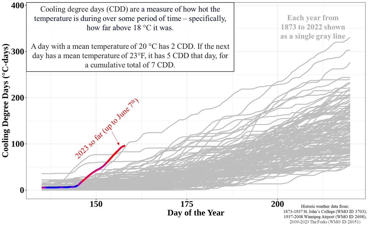Winnipeggers have been feeling the heat 🌡️ early on this summer in 2023. We are on pace for the hottest year, in terms of cooling degree days, on record (since 1873).  

A reminder of the value of the public good of cooling centres for all.
 
#Winnipeg   #manitoba #weather #MBwx