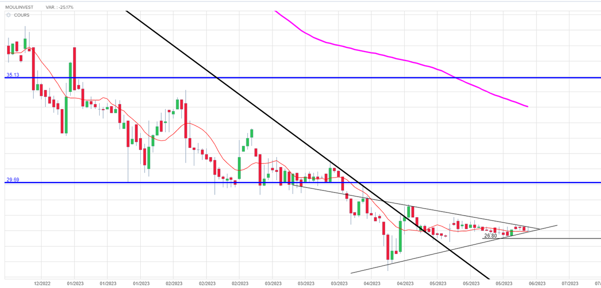 investirpoursoi's tweet photo. #ALMOU
Après une baisse de 58% du titre, Moulinvest se stabilise. on observe une congestion et baisse de volatilité du titre (@Tino_Trading pour la vidéo de vendredi)
On arrive au bout de la figure.
Attention résultat semestriel le 12 Juin. Du coup on rentre pas maintenant ! https://t.co/XQ2MxvrdM2