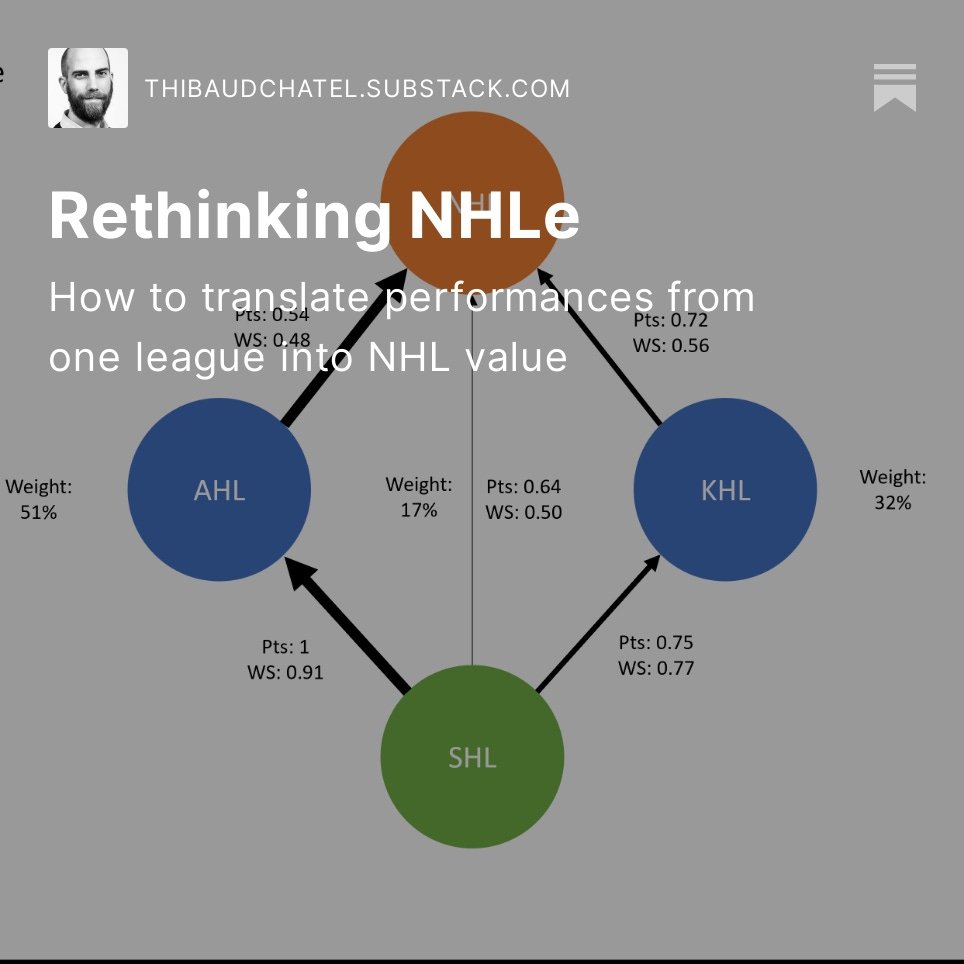🏒📊 NEW NHLe Research

Excited to search our new NHLe research with <a href="/spz19/">CR</a>.

We built on existing Network NHLe works like <a href="/CJTDevil/">CJ Turtoro</a>'s, but chose a Selective Network approach. 

Thread below and Full article on substack thibaudchatel.substack.com/p/rethinking-n…