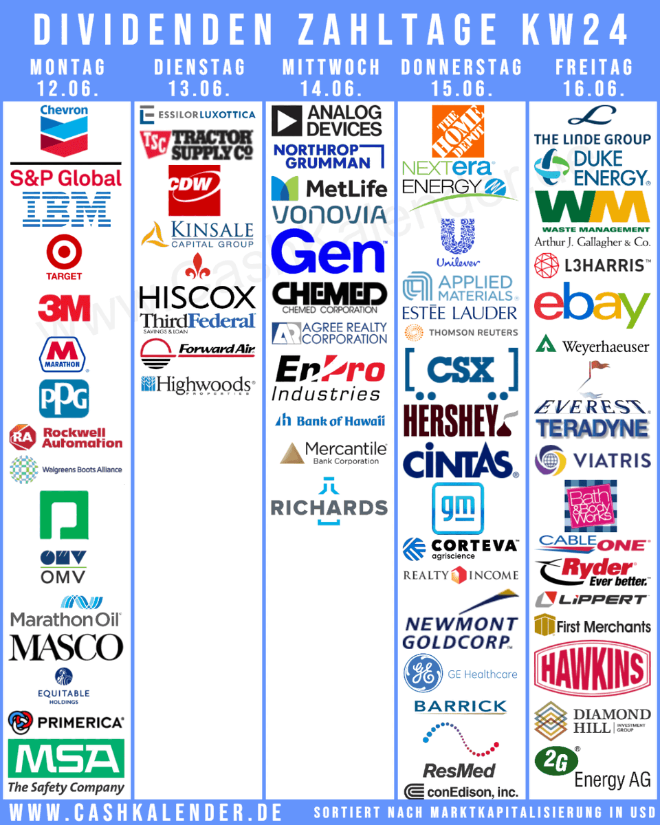 CashKalender's tweet photo. #Dividenden-PayDates KW24
πΊπΈ $CVX $HD $NEE $SPGI $IBM $AMAT $ADI $EL $DUK $TGT $NOC $WM $CSX $MMM $HSY $O $LHX $ED $WBA $TSCO $EBAY $K $TSN $DOV $STAG $ADC $MAIN $PETS
π¨π¦ $TRI $GOLD $AEM
π¬π§ $LIN #Unilever $AY
π©πͺ #Vonovia #CEWE
π«π· #EssilorLuxottica #RubisSCA
π¦πΉ #OMV
πͺπΈ #Telefonica https://t.co/4bWFsFVzMF