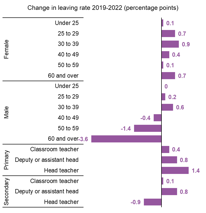 Which groups have been seen notable increases in their attrition rates during the pandemic (before vs after)?
1. Primary heads and senior leaders. 
cc <a href="/NAHTnews/">NAHT</a> 
2. Teachers in their thirties (esp. women). 
cc @mtptproject