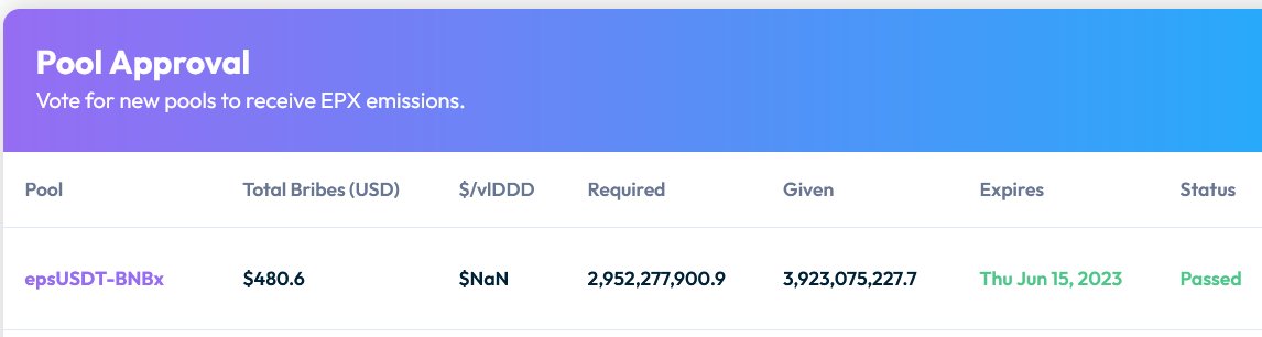 Dot Dot Finance (@dotdotdotfi) on Twitter photo Seems like a new pool is joining the fight...π
<a href="/staderlabs/">Stader Labs</a> <a href="/stader_bnb/">Stader.BNB</a>
Next voting epoch starts on Mondayπ³οΈ
dotdot.finance/#/vote
#BNB #BNBChain Seems like a new pool is joining the fight...π
<a href="/staderlabs/">Stader Labs</a> <a href="/stader_bnb/">Stader.BNB</a>
Next voting epoch starts on Mondayπ³οΈ
dotdot.finance/#/vote
#BNB #BNBChain