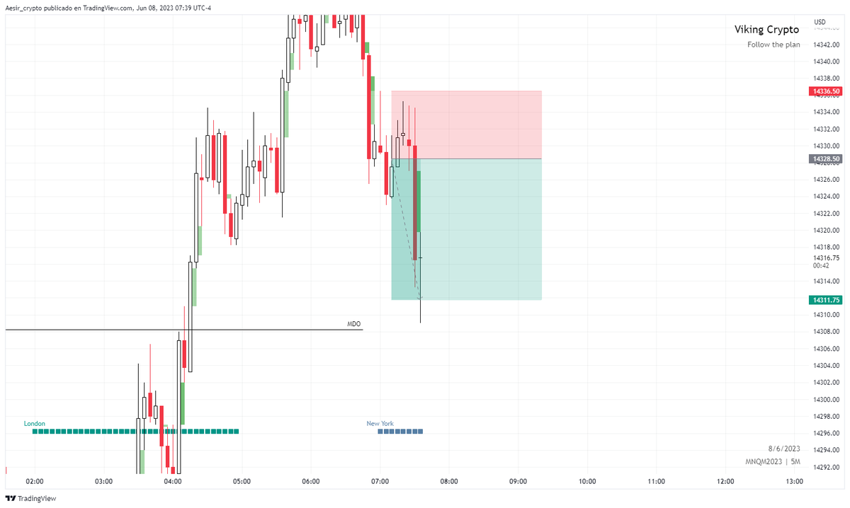 Aesir_crypto's tweet photo. +2RR en $NQ y un visto q al final si se hubiera dado en $ES https://t.co/rSskOktBwg