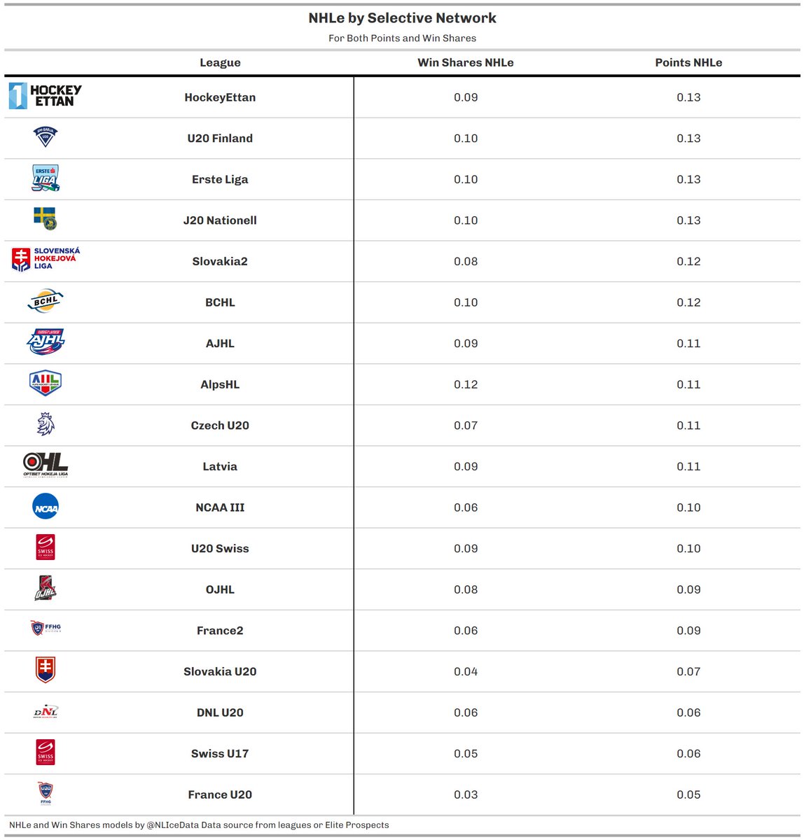 📊🏒 Final NHLe, for both Points and Win Shares.
 
We have 48 leagues in the system.
