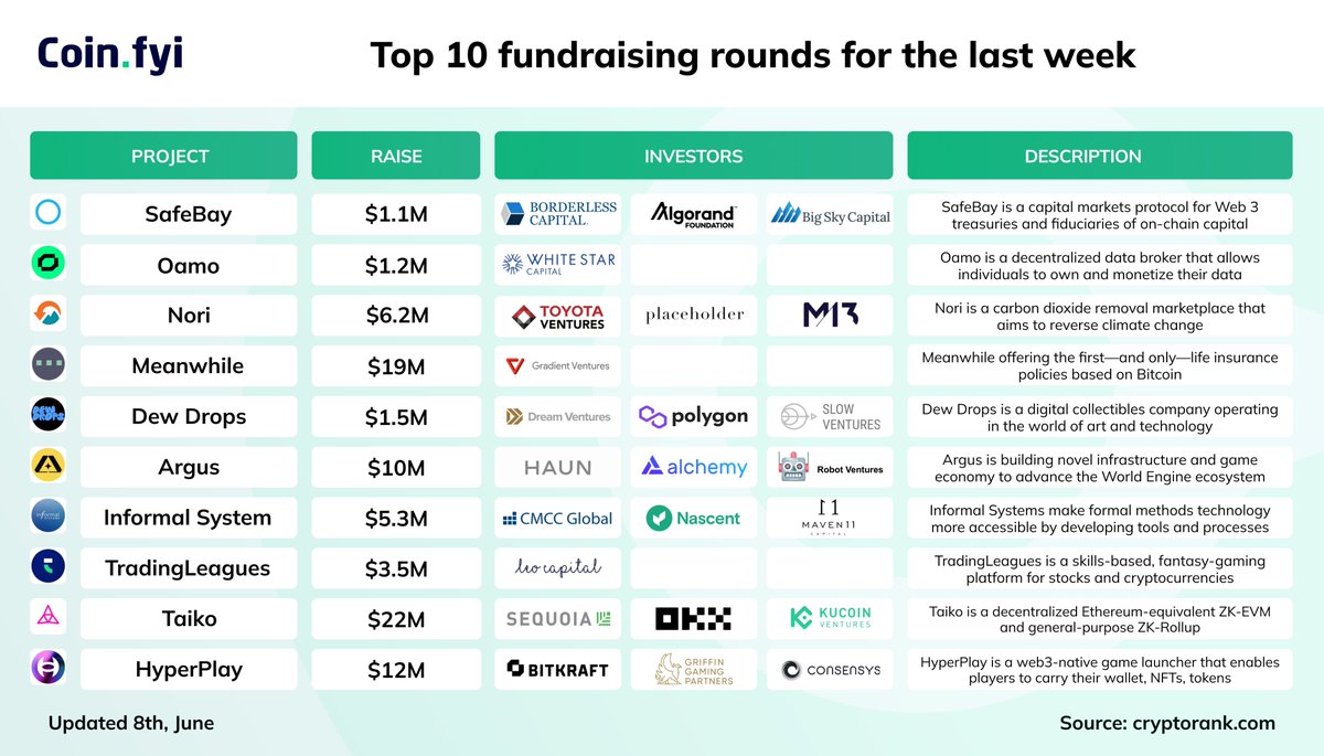 Coin_Explorers's tweet photo. Top 10 #fundraising rounds for the last week
#SafeBay #Oamo #Nori #Meanwhile #DewDrops #Argus #InformalSystem #TradingLeagues #Taiko #HyperPlay https://t.co/XeBdMUK7Hl