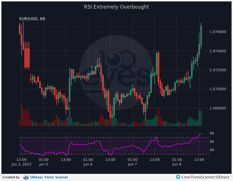🚨 Forex alert:
[#EUR-#USD] RSI Extremely Overbought (1h)