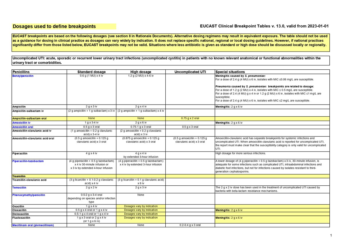 sefh_'s tweet photo. 🦠Tabla #EUCAST (v. 13.0 - 2023) Dosis de los antibióticos más frecuentemente usados en adultos (pauta estándar y pauta de exposición incrementada)

https://t.co/OCQ15W8bQx https://t.co/CVHKaVGh0l