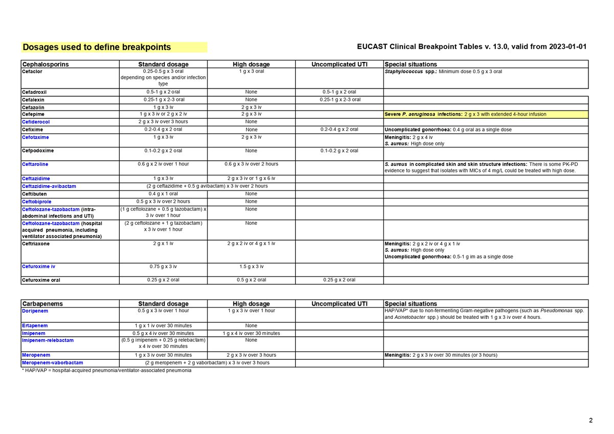 sefh_'s tweet photo. 🦠Tabla #EUCAST (v. 13.0 - 2023) Dosis de los antibióticos más frecuentemente usados en adultos (pauta estándar y pauta de exposición incrementada)

https://t.co/OCQ15W8bQx https://t.co/CVHKaVGh0l