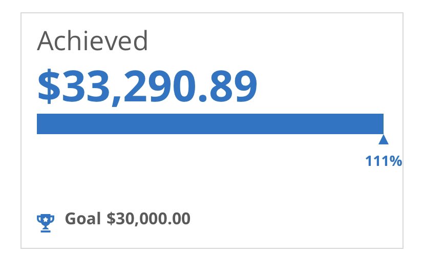 Argin Malakian RN (@arginmalakian) on Twitter photo Very proud of our #ridetoconquercancer team <a href="/UHN_Supportive/">Department of Supportive Care</a>. We exceeded our target fundraising goal and are eagerly waiting to put on our helmets and start peddling 🚴 Thank you <a href="/KyleFitzgibbon/">Kyle Fitzgibbon</a> for your leadership as the teams co-captain.
<a href="/pmcancercentre/">Princess Margaret Cancer Centre</a> #RTCC2023 Very proud of our #ridetoconquercancer team <a href="/UHN_Supportive/">Department of Supportive Care</a>. We exceeded our target fundraising goal and are eagerly waiting to put on our helmets and start peddling 🚴 Thank you <a href="/KyleFitzgibbon/">Kyle Fitzgibbon</a> for your leadership as the teams co-captain.
<a href="/pmcancercentre/">Princess Margaret Cancer Centre</a> #RTCC2023