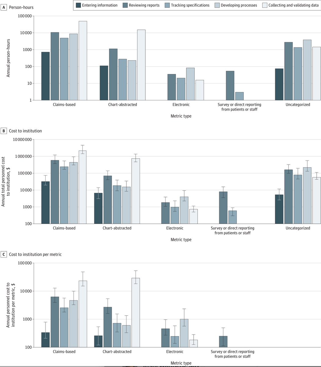 The quality measure complex has exploded over the past decade A new @JAMA_current study finds that Johns Hopkins spent >$5.6 million + 108,000 hours in a single year to report 162 measures The costs across all US health systems is likely *astronomical* bit.ly/3WTIjUY