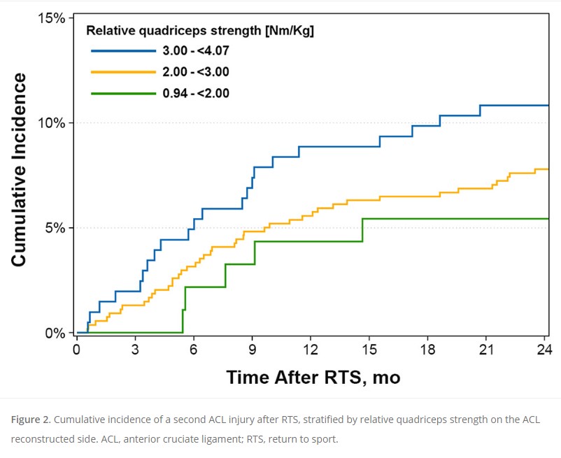 Greater relative quadriceps strength in the injured leg at the time of return to sport after #ACL reconstruction was associated with an increased risk of a second ACL injury, while symmetrical strength recovery was not. 

Read more #OpenAccess here!
ow.ly/Wt5b50OqBP3