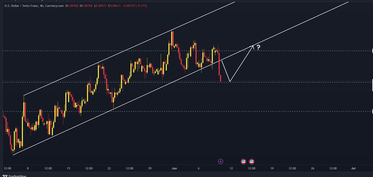 USDCHF paritesi 4 saatlik güncel 

Yükseliş trendinde kendine kanal yapmış ve bugün kanal desteğini kırmış ve 0.89600 seviyelerine kadar düşüş yapmış. Şu an güçlü destek bölgesi olan 0.89600 seviyesinde. Buradan tepki alıp tekrardan kanal desteğine temas edecektir. Takibi sağla!