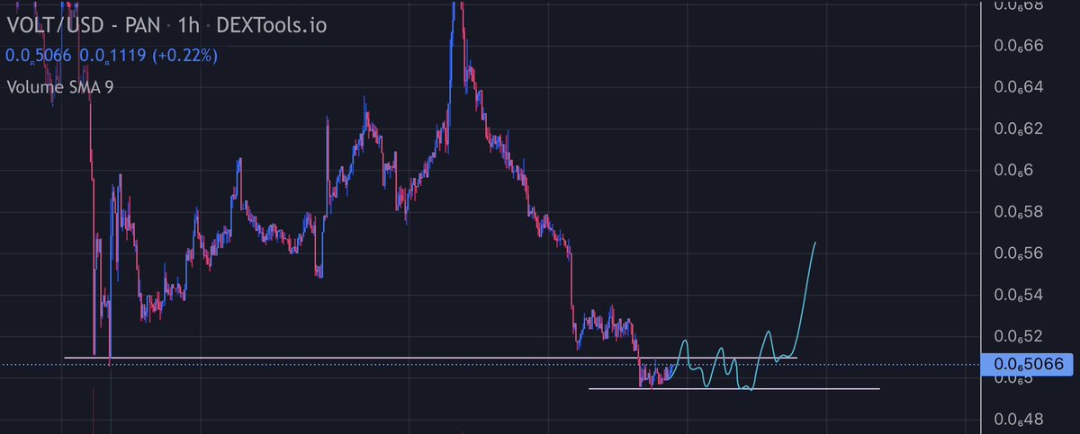 another top up to my meme portfolio: 

$volt ⚡️ great levels to be adding 

i love the fun behind meme projects but i stick to the ones that really have a future as most have some hype and die out within a month 🦄  <a href="/VoltInuOfficial/">Volt Inu ⚡️</a>