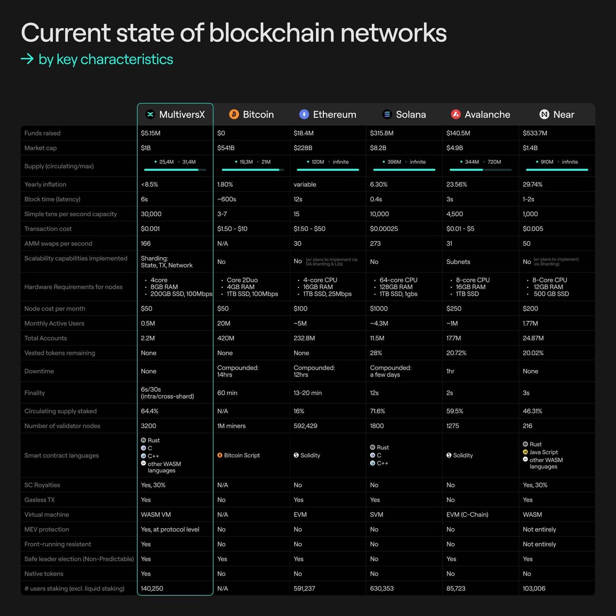 An image worth 1000 insights.

On $EGLD &amp; #MultiversX.

We’ve come a long way. And have still a lot further to go.