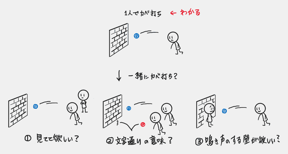 shamo_ken's tweet photo. 「壁打ちに付き合って下さい（付き合いますよ）」という言葉を見るたびに図のようなことを思っている。

個人的には③のことだと思ってるけど、違うのかな？ https://t.co/YvLymeGXGQ