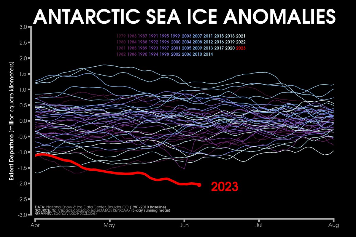 I keep thinking we've reached the largest anomaly (in terms of absolute magnitude), but that's not the case yet. The #Antarctic departure continues to widen. Apologies if you are tired of seeing me post this same graphic.

Other graphical perspectives at zacklabe.com/antarctic-sea-…