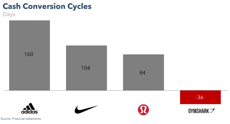 GymShark is beating Nike, Adidas, and LuLu Lemon at their own game...

And they're doing it by way of Accounting.

It's called the cash conversion cycle. Here's how it works: