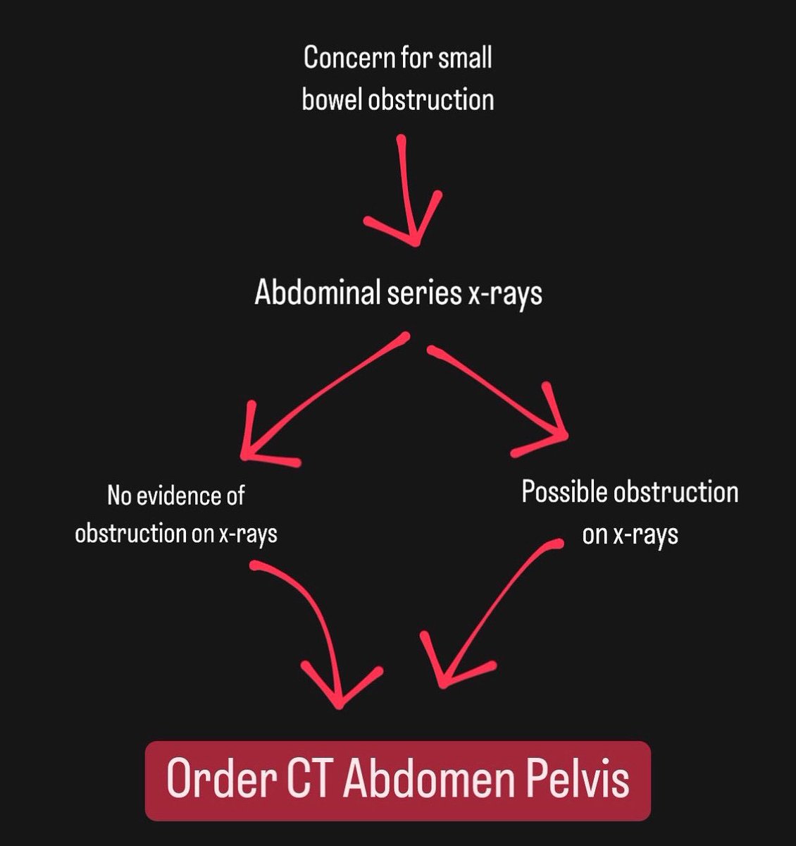 One of my favorite homemade diagrams… please don’t order an Abdominal X-ray in the acute setting. It is worthless.