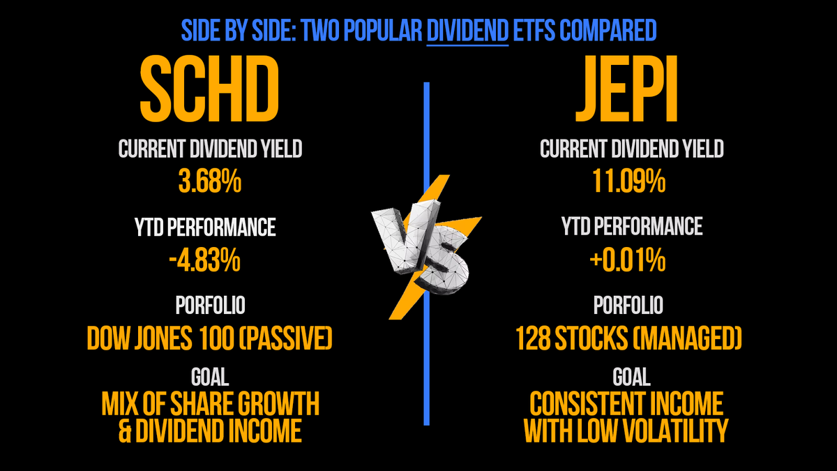 GOLY_ETF's tweet photo. Inspired by @SCHDETF, I created a knockout graphic comparing popular #dividend ETFs – $SCHD and $JEPI 💥💥
Thank you Craig, for inspiring me!
Here's hoping it helps make your investing journey smoother!
#DivTwitter #StocksToWatch https://t.co/6U8sUmcuF7