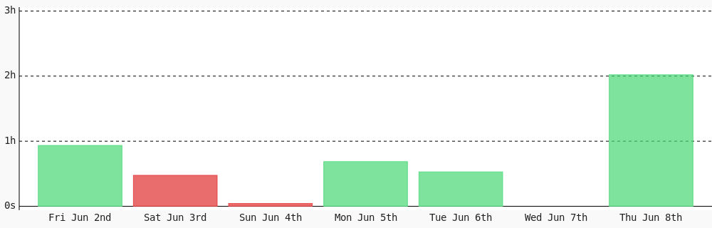 milindbot's tweet photo. Day 273 of #100DaysOfCode. Today I coded 2 hrs 1 min towards my @WakaTime goal of coding 30 mins per day ✔️ #freeCodeCamp #code #LearnToCode #programming #devlife #codegoal #301DaysOfCode https://t.co/trghRCg8Vl https://t.co/z5SkUnbKIR