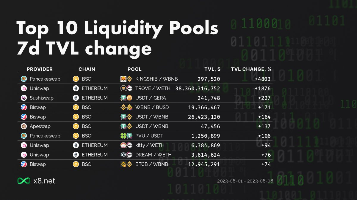 x8network's tweet image. #PancakeSwap #Uniswap #Sushiswap #Biswap #Apeswap #BSC #Ethereum $KINGSHIB $WBNB $TROVE $WETH $USDT $GERA $BUSD $PVU $kitty $DREAM $BTCB