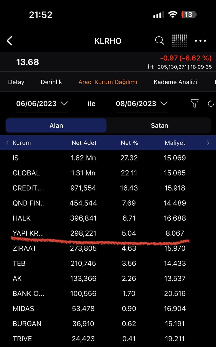 #klrho 
Son 3 gün alış ve satış maliyetleri✅
Ders niteliğinde ortalamalar ✅

#creditsuisse’nin tahtaya gelmesi ile  oyuncunun elini biraz hafifletmesi çok normal 🐺

12.40 rakamına dokunup hareketine yeniden devam edecektir diye düşünüyorum 

Show must go on ✅
#bist100 #borsa