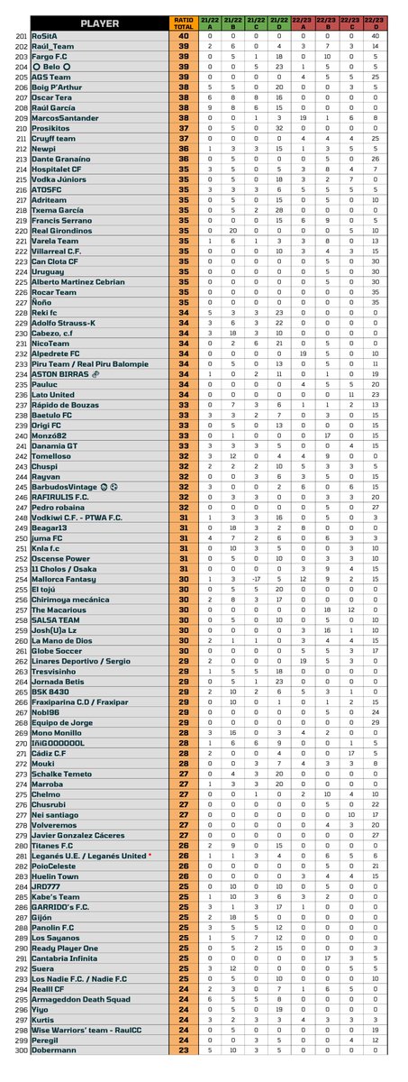 Tenemos claro que los 300 primeros managers del Ranking tienen algo, saben jugar, saben competir, se conocen entre los mejores, lo han demostrado. 

Por eso están aquí.

Puestos del 2⃣0⃣1⃣ al 3⃣0⃣0⃣