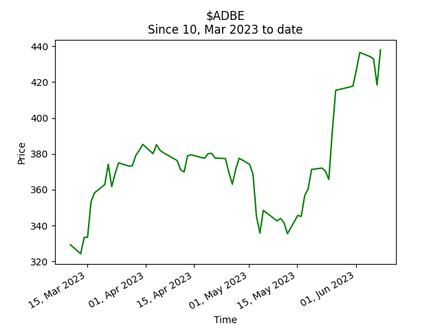 Furu TmarketL just tweeted about $ADBE at stock price 437.98$!

Get your Custom Furu Tracker. Select your furus and receive weekly updates with your favorite financial influencer’s recommendations: buy.stripe.com/dR65ldazk3ub1i…