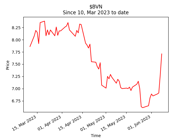MWM76 just mentioned $BVN at stock price 7.71$!

Get your Custom Furu Tracker. Select your furus and receive weekly updates with your favorite financial influencer’s recommendations: buy.stripe.com/dR65ldazk3ub1i…