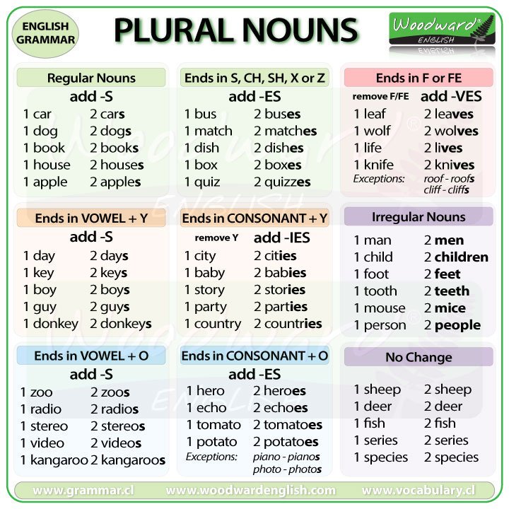 ℹ️ Plural Nouns in English  

[Source: bit.ly/2ThsUfz via @WoodwardEnglish]

#grammar