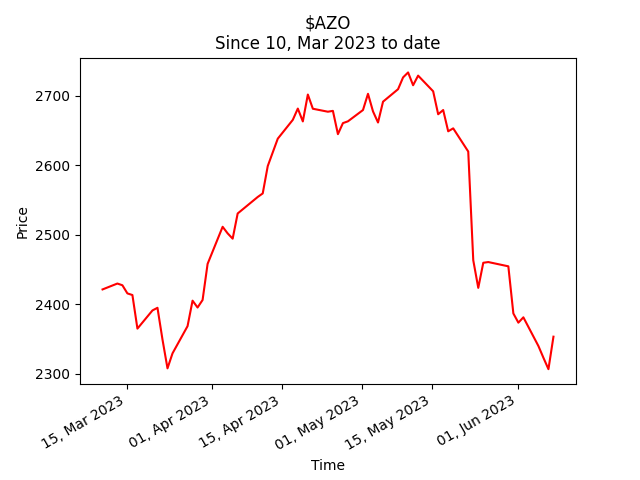Furu DrStoxx just tweeted about $AZO at stock price 2353.41$!

Get your Custom Furu Tracker. Select your furus and receive weekly updates with your favorite financial influencer’s recommendations: buy.stripe.com/dR65ldazk3ub1i…