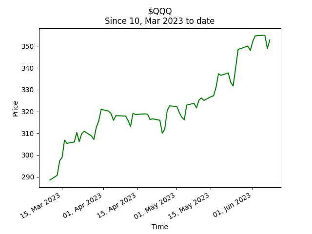 traderhc just mentioned $QQQ at stock price 352.83$!

Get your Custom Furu Tracker. Select your furus and receive weekly updates with your favorite financial influencer’s recommendations: buy.stripe.com/dR65ldazk3ub1i…