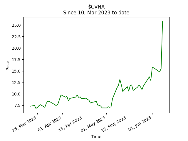 t3live just mentioned $CVNA at stock price 25.82$!

Get your Custom Furu Tracker. Select your furus and receive weekly updates with your favorite financial influencer’s recommendations: buy.stripe.com/dR65ldazk3ub1i…