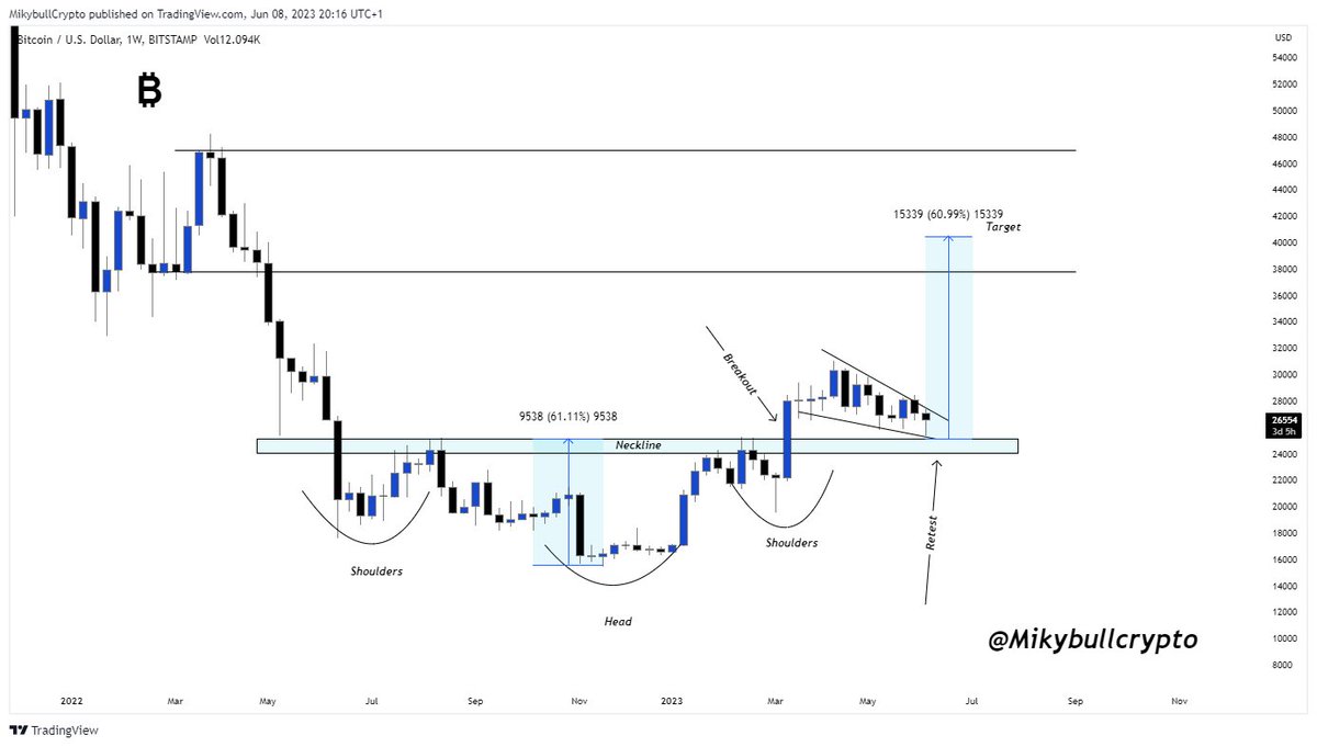 #Bitcoin is flashing a text book inverse head and shoulders on the weekly TF. Price is currently retesting the Neckline after the breakout. 

As taught, if the range between the head and neckline is usually the sprint, we are anticipating another 60% rally on #BTC