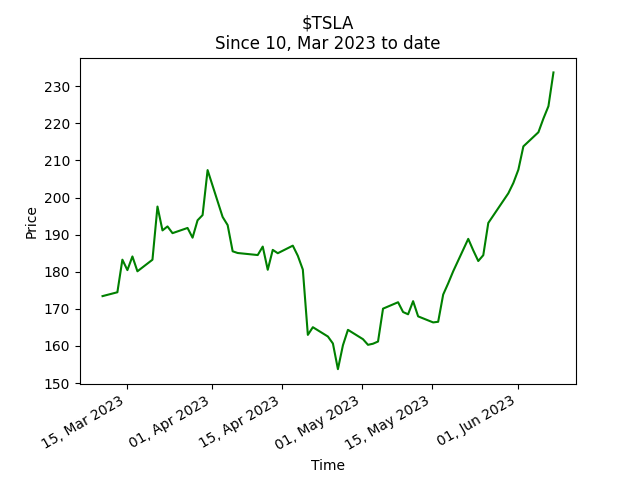 Furu TOFIQFAZL just tweeted about $TSLA at stock price 233.73$!

Get personalized stock news delivered to your inbox, so you can pretend you're the Wolf of Wall Street at your local coffee shop: buy.stripe.com/dR65ldazk3ub1i…