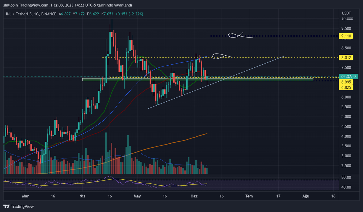 #ınj bu trendi koruduğu ve kutu altında günlük mumlar açmadığı sürece bullish görüntüsü devam edecektir. daha önce de demiştim ben bunda işlemdeyim.
bir kaç önce millet 7,9 lardan işleme girerken aşağıdan alacağımı yazmıştım ve aldım da, şimdi de nasip olursa yukarıda satış