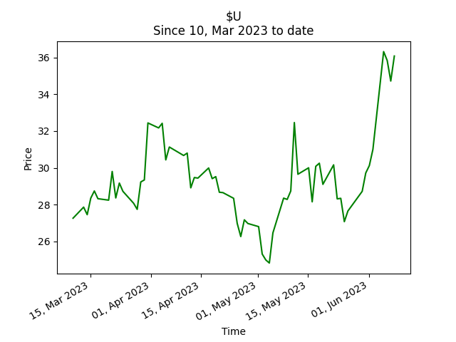 DrStoxx just mentioned $U at stock price 36.08$!

Warning: Our personalized stock news email newsletter may cause excessive fist-pumping and spontaneous high-fives: buy.stripe.com/dR65ldazk3ub1i…