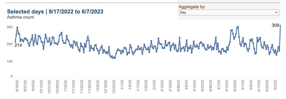 As of yesterday, the second day of extraordinarily smoggy conditions in NYC, emergency-room visits for asthma rose sharply a816-health.nyc.gov/hdi/epiquery/v…