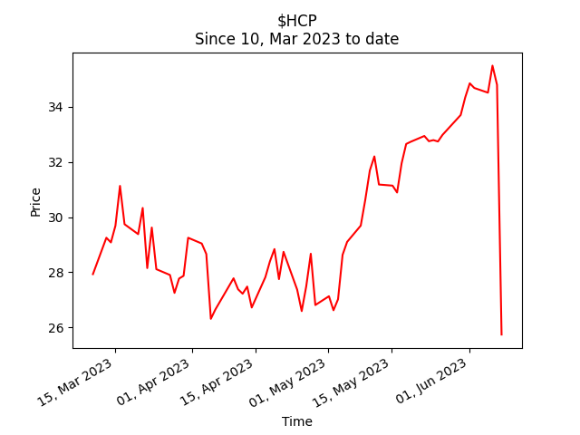 Furu HedgeMind just tweeted about $HCP at stock price 25.74$!

Ready to outsmart the market? Our stock news email newsletter is here to make you feel like a genius... most of the time. buy.stripe.com/dR65ldazk3ub1i…