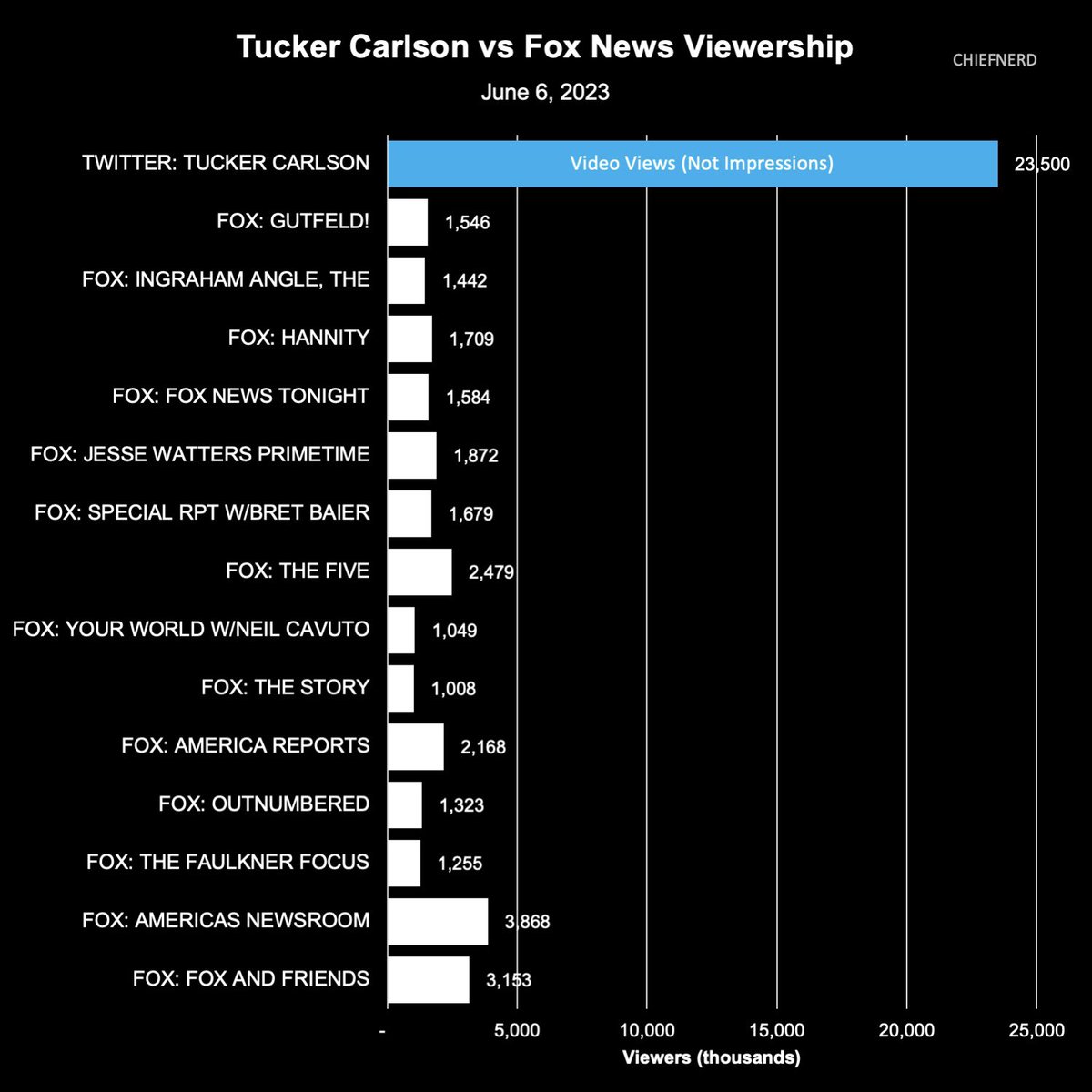 Tucker Carlson’s first episode on Twitter on June 6th reached 23.5M video views so far (and 106M impressions). Here is how that stacks up against the Fox News ratings for the same day. It’s not even close. mediaite.com/daily-ratings/… @TuckerCarlson @elonmusk
