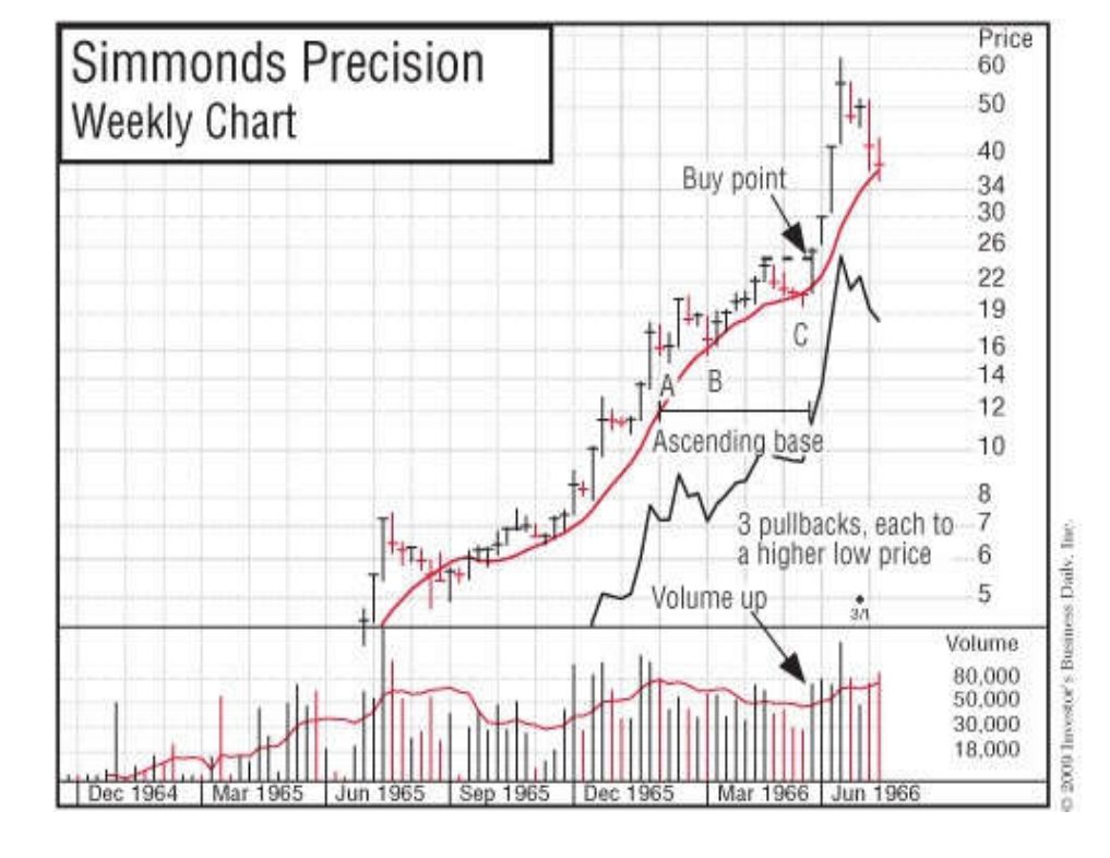 N4irit's tweet photo. #OKPLA very reminiscent of the Ascending Bases formation characteristics, as observed by William O'Neil in his evergreen classic, How To Make Money In Stocks. Here is an excerpt from the book along with an example of the pattern as is in the book. https://t.co/CdFHjOu4uy
